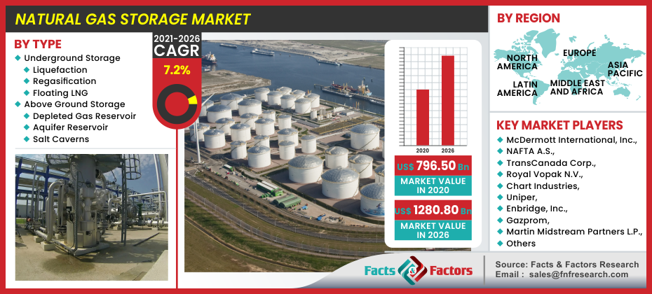 Natural Gas Storage Market